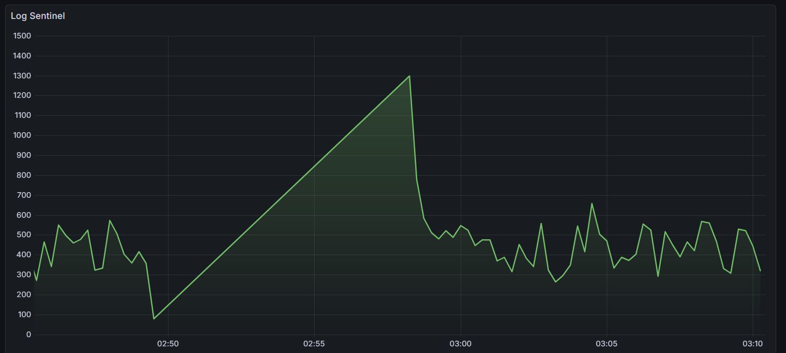 Monitoring Dashboard during the activity