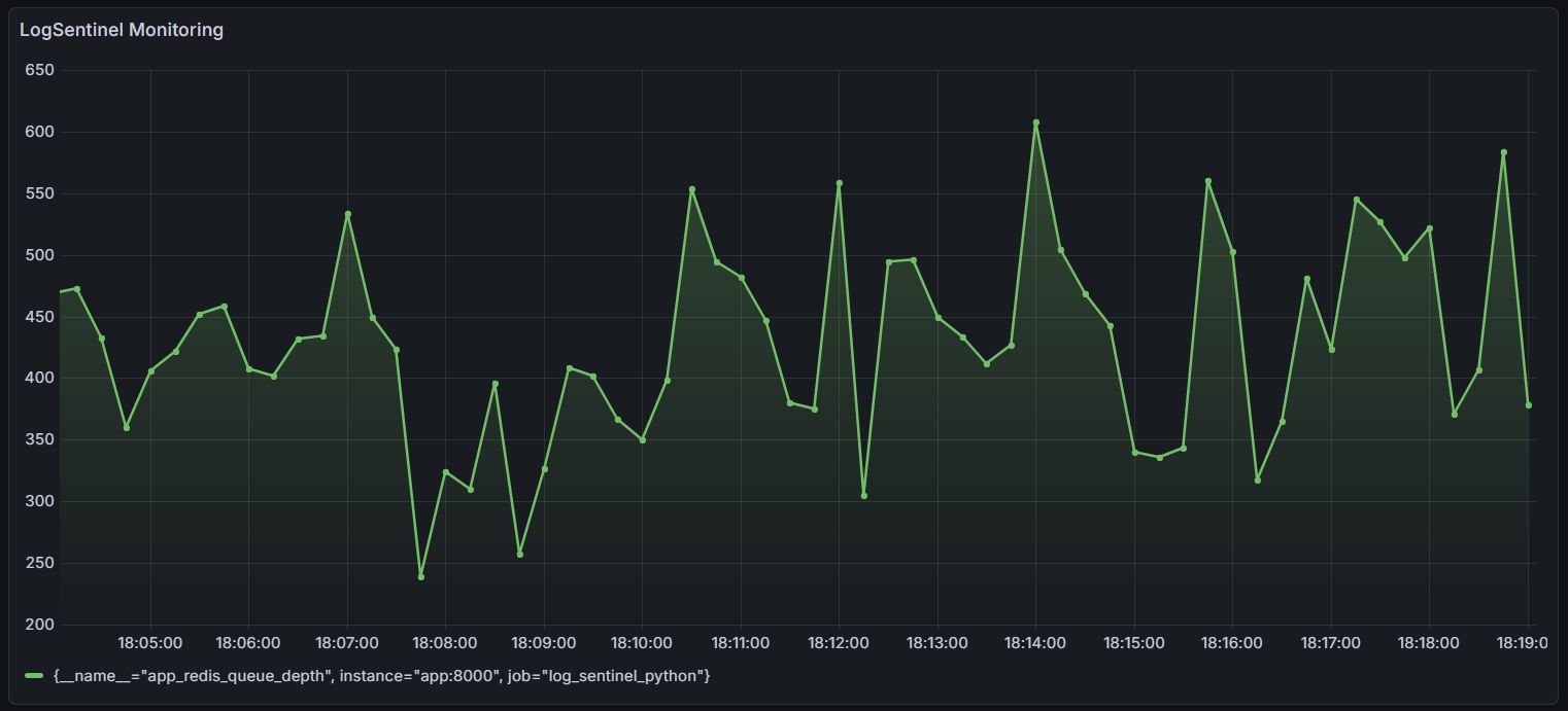 LogSentinel Monitoring Dashboard